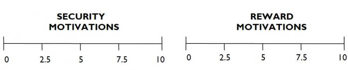 A simple black and white image displaying two scales side by side:
Security Motivations, from 0 to 10, split into increments of 2.5.
Reward Motivations, from 0 to 10, split into increments of 2.5.