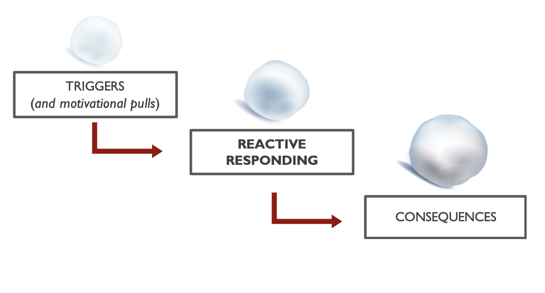 Three snowballs placed in sequence from left to right, growing in size. The first is labeled "Triggers and Motivational Pulls", the second "Reactive Responding", and the last "Consequences. It is meant to convey the snowballing nature of reactive responding.